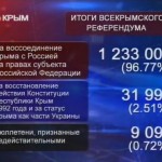 96,77% жителей Крыма проголосовали за присоединение к России